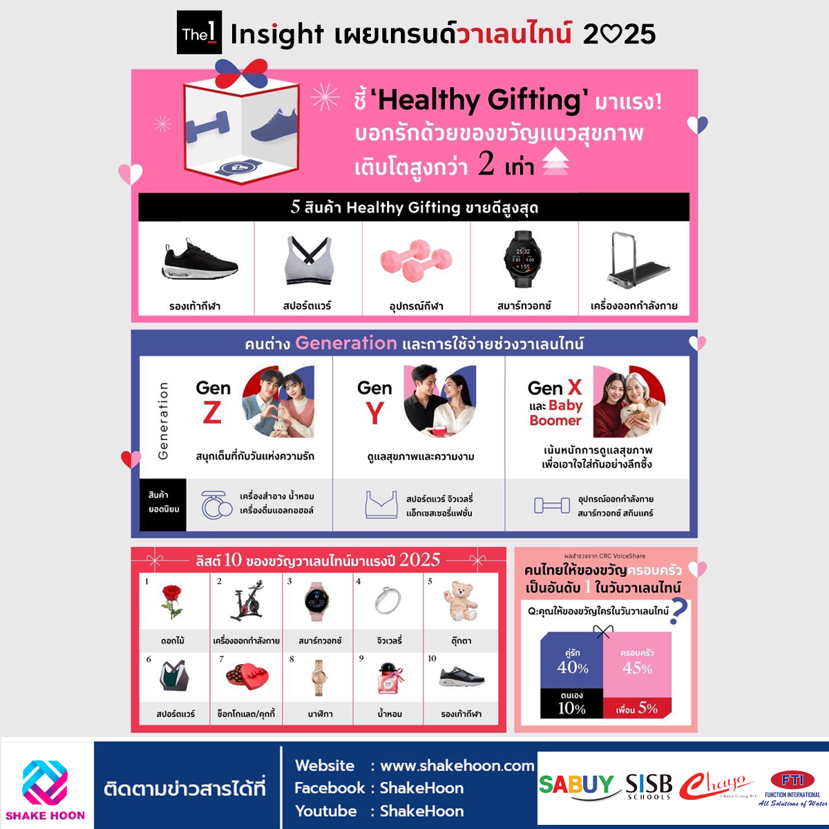 The 1 Insight เผยเทรนด์วาเลนไทน์ 2025 ชี้ ‘Healthy Gifting’ มาแรง!